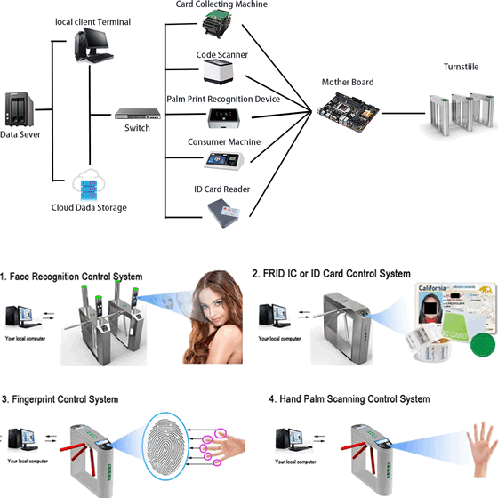 Anti-Collision RFID QR Code Swing Turnstile for Smart City Infrastructure Projects in Kuwait